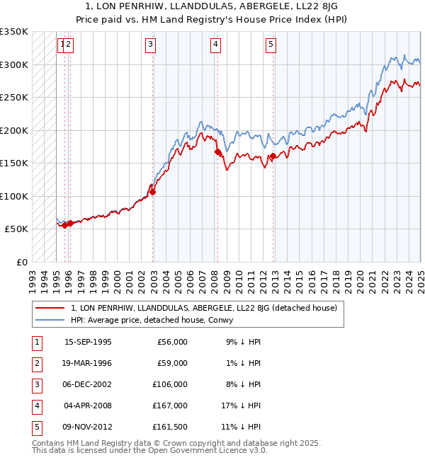 1, LON PENRHIW, LLANDDULAS, ABERGELE, LL22 8JG: Price paid vs HM Land Registry's House Price Index