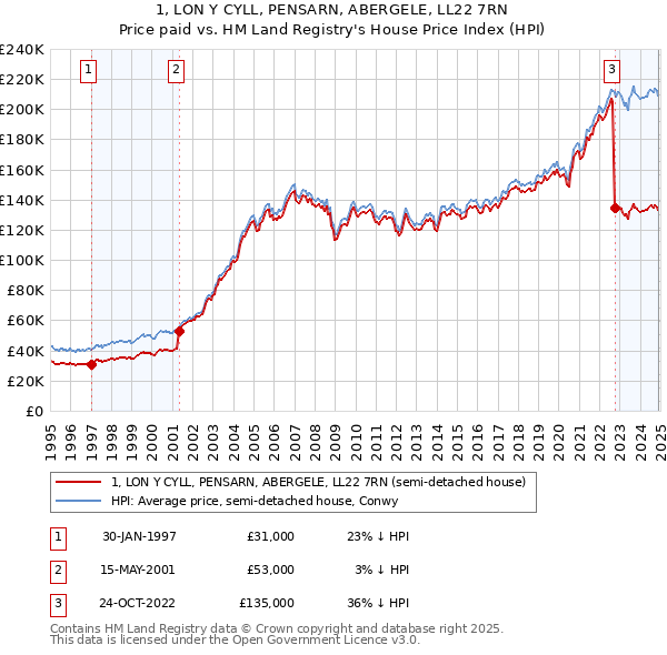 1, LON Y CYLL, PENSARN, ABERGELE, LL22 7RN: Price paid vs HM Land Registry's House Price Index