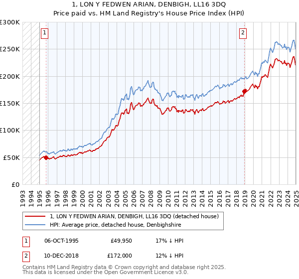 1, LON Y FEDWEN ARIAN, DENBIGH, LL16 3DQ: Price paid vs HM Land Registry's House Price Index