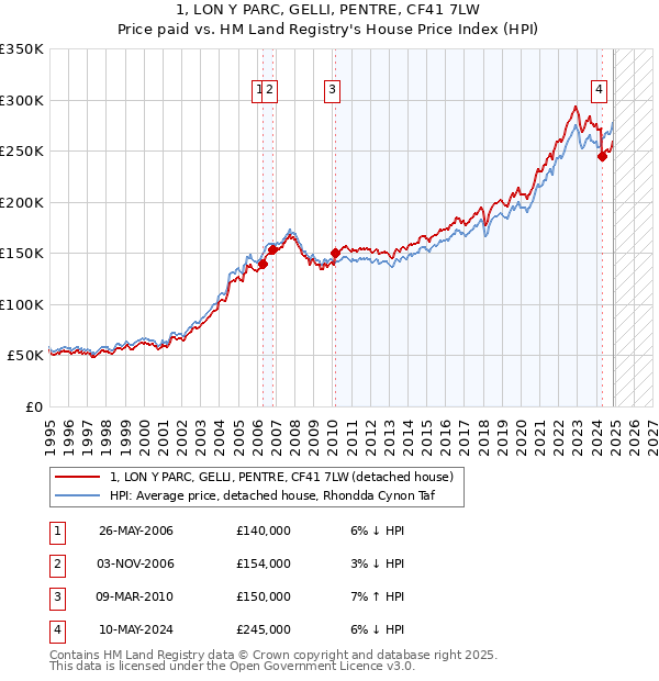 1, LON Y PARC, GELLI, PENTRE, CF41 7LW: Price paid vs HM Land Registry's House Price Index