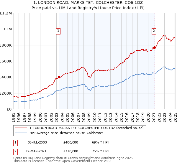 1, LONDON ROAD, MARKS TEY, COLCHESTER, CO6 1DZ: Price paid vs HM Land Registry's House Price Index