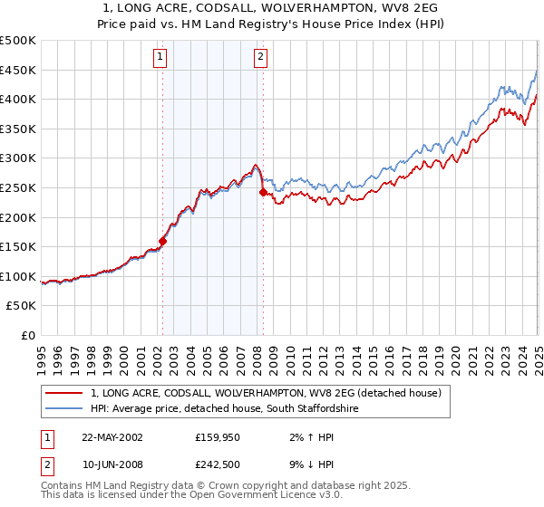 1, LONG ACRE, CODSALL, WOLVERHAMPTON, WV8 2EG: Price paid vs HM Land Registry's House Price Index