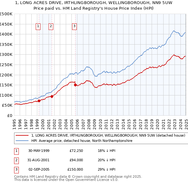 1, LONG ACRES DRIVE, IRTHLINGBOROUGH, WELLINGBOROUGH, NN9 5UW: Price paid vs HM Land Registry's House Price Index