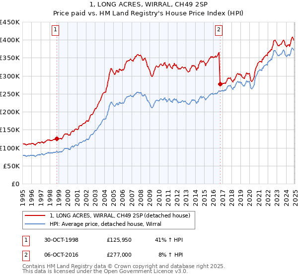 1, LONG ACRES, WIRRAL, CH49 2SP: Price paid vs HM Land Registry's House Price Index