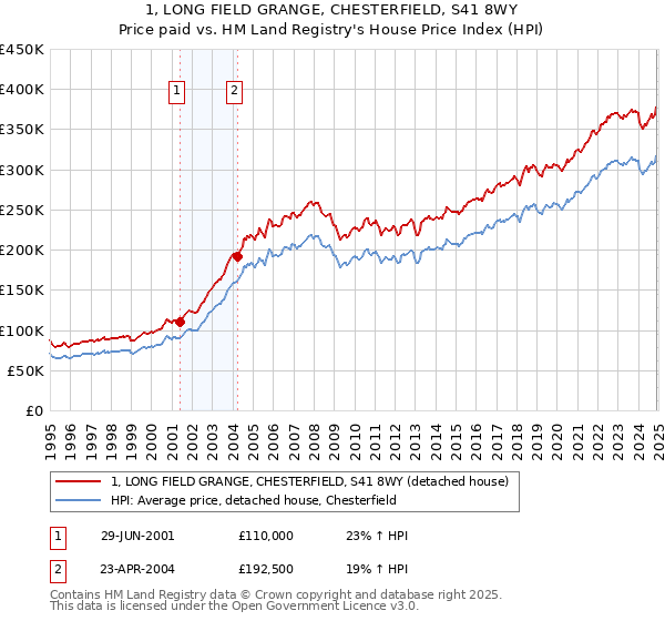 1, LONG FIELD GRANGE, CHESTERFIELD, S41 8WY: Price paid vs HM Land Registry's House Price Index