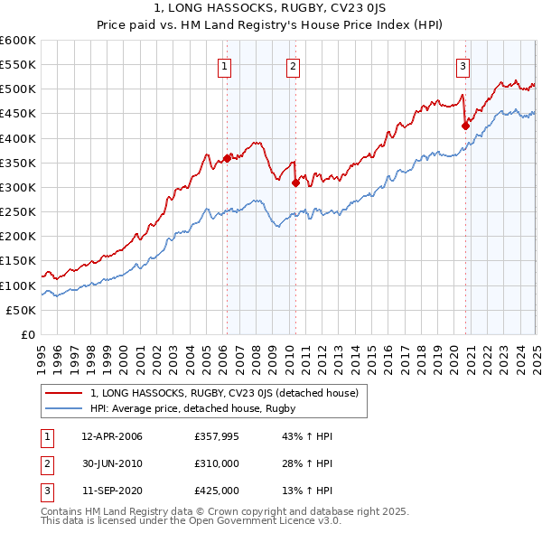 1, LONG HASSOCKS, RUGBY, CV23 0JS: Price paid vs HM Land Registry's House Price Index