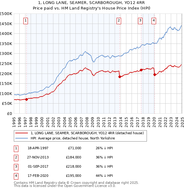1, LONG LANE, SEAMER, SCARBOROUGH, YO12 4RR: Price paid vs HM Land Registry's House Price Index