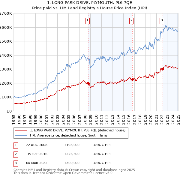 1, LONG PARK DRIVE, PLYMOUTH, PL6 7QE: Price paid vs HM Land Registry's House Price Index