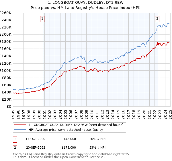 1, LONGBOAT QUAY, DUDLEY, DY2 9EW: Price paid vs HM Land Registry's House Price Index