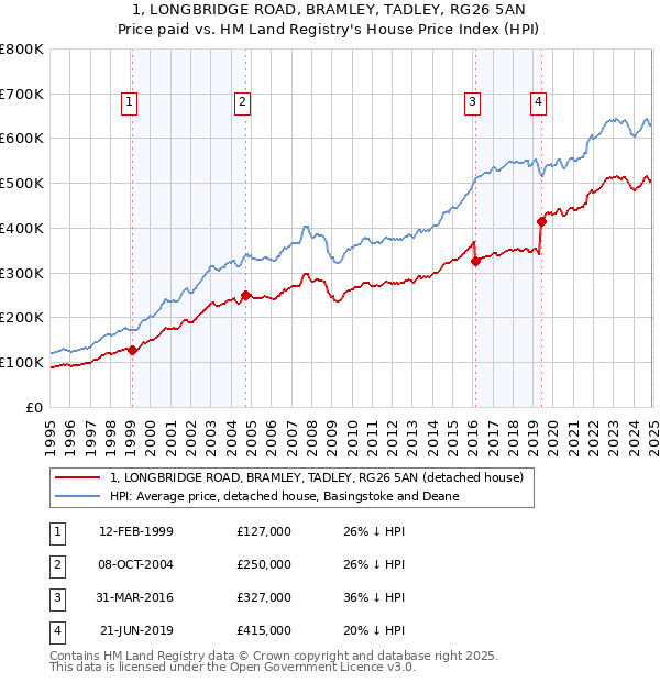 1, LONGBRIDGE ROAD, BRAMLEY, TADLEY, RG26 5AN: Price paid vs HM Land Registry's House Price Index