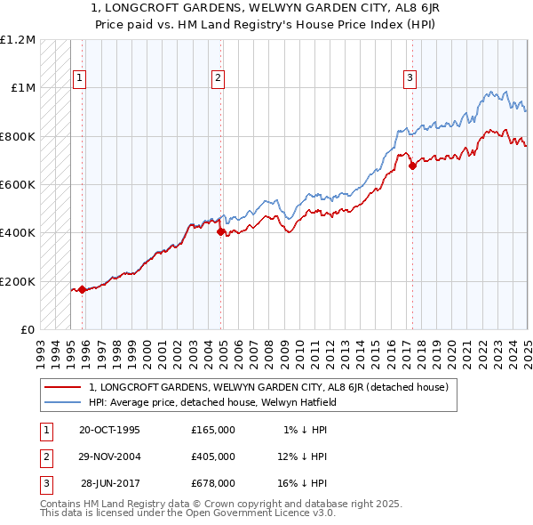 1, LONGCROFT GARDENS, WELWYN GARDEN CITY, AL8 6JR: Price paid vs HM Land Registry's House Price Index