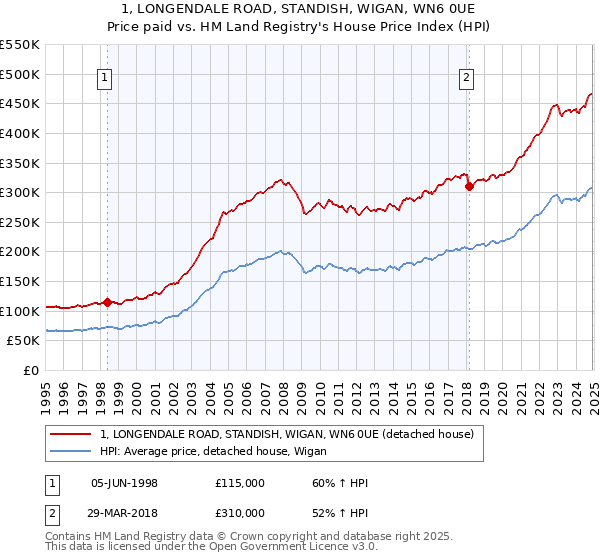 1, LONGENDALE ROAD, STANDISH, WIGAN, WN6 0UE: Price paid vs HM Land Registry's House Price Index