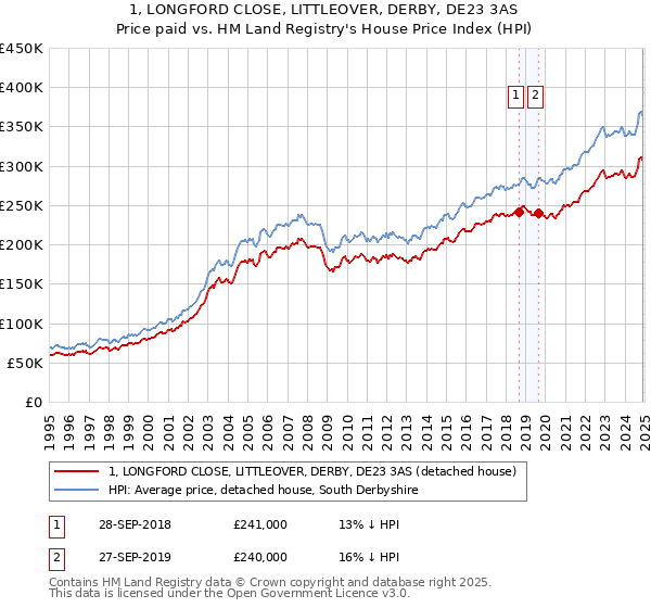 1, LONGFORD CLOSE, LITTLEOVER, DERBY, DE23 3AS: Price paid vs HM Land Registry's House Price Index