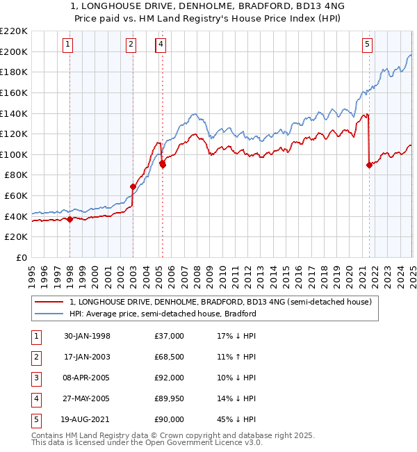 1, LONGHOUSE DRIVE, DENHOLME, BRADFORD, BD13 4NG: Price paid vs HM Land Registry's House Price Index