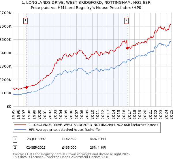 1, LONGLANDS DRIVE, WEST BRIDGFORD, NOTTINGHAM, NG2 6SR: Price paid vs HM Land Registry's House Price Index