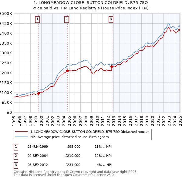 1, LONGMEADOW CLOSE, SUTTON COLDFIELD, B75 7SQ: Price paid vs HM Land Registry's House Price Index