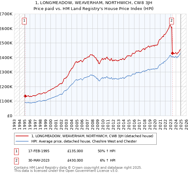1, LONGMEADOW, WEAVERHAM, NORTHWICH, CW8 3JH: Price paid vs HM Land Registry's House Price Index