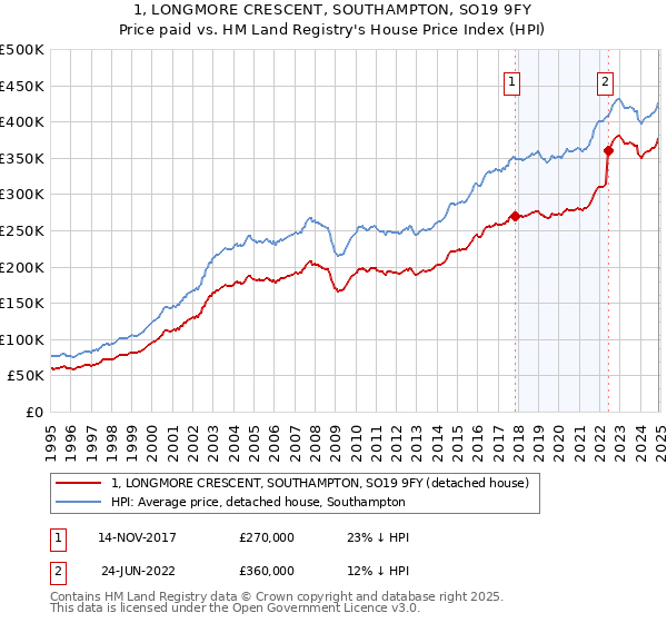 1, LONGMORE CRESCENT, SOUTHAMPTON, SO19 9FY: Price paid vs HM Land Registry's House Price Index