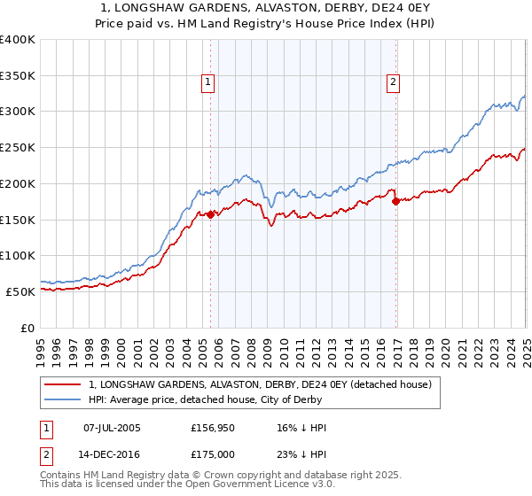 1, LONGSHAW GARDENS, ALVASTON, DERBY, DE24 0EY: Price paid vs HM Land Registry's House Price Index