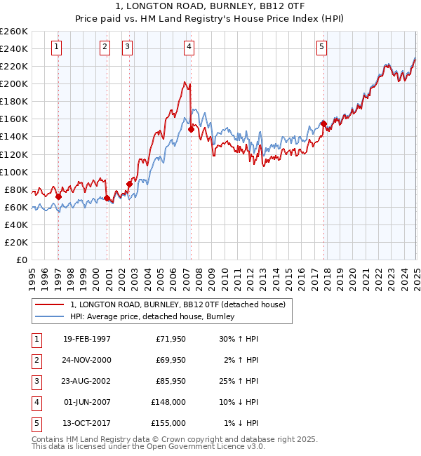 1, LONGTON ROAD, BURNLEY, BB12 0TF: Price paid vs HM Land Registry's House Price Index