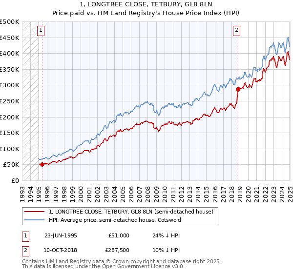 1, LONGTREE CLOSE, TETBURY, GL8 8LN: Price paid vs HM Land Registry's House Price Index