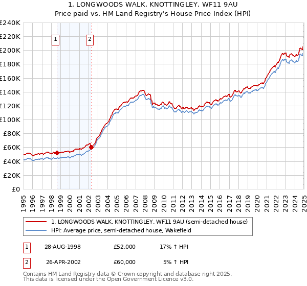 1, LONGWOODS WALK, KNOTTINGLEY, WF11 9AU: Price paid vs HM Land Registry's House Price Index