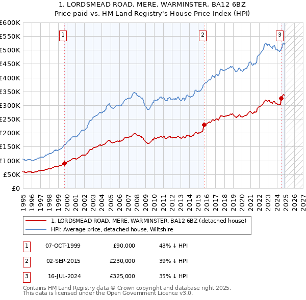 1, LORDSMEAD ROAD, MERE, WARMINSTER, BA12 6BZ: Price paid vs HM Land Registry's House Price Index