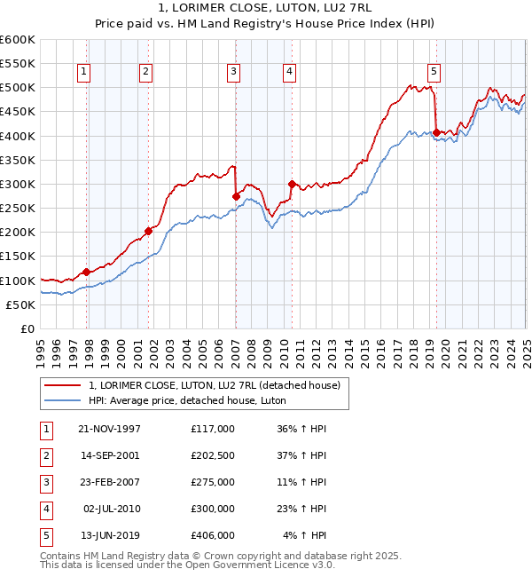 1, LORIMER CLOSE, LUTON, LU2 7RL: Price paid vs HM Land Registry's House Price Index