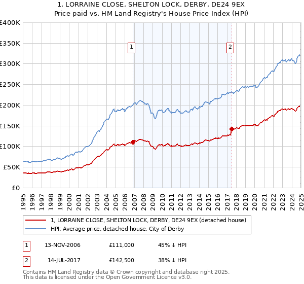 1, LORRAINE CLOSE, SHELTON LOCK, DERBY, DE24 9EX: Price paid vs HM Land Registry's House Price Index