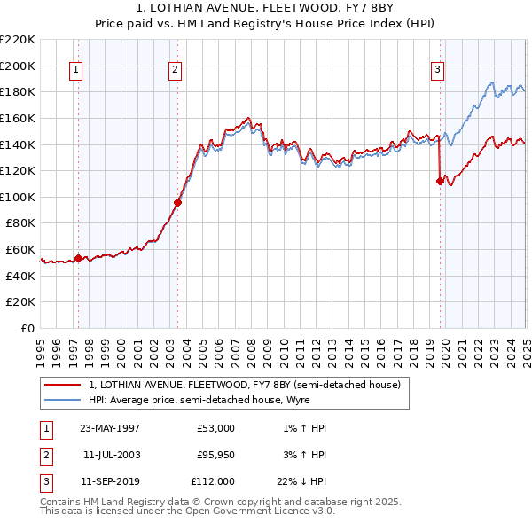 1, LOTHIAN AVENUE, FLEETWOOD, FY7 8BY: Price paid vs HM Land Registry's House Price Index