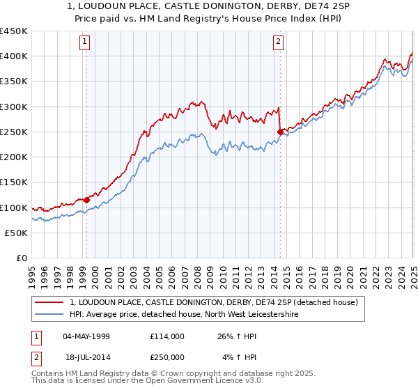 1, LOUDOUN PLACE, CASTLE DONINGTON, DERBY, DE74 2SP: Price paid vs HM Land Registry's House Price Index