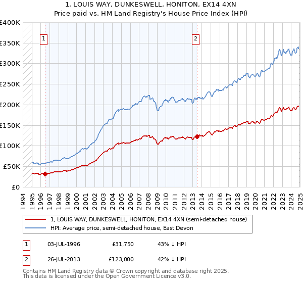 1, LOUIS WAY, DUNKESWELL, HONITON, EX14 4XN: Price paid vs HM Land Registry's House Price Index