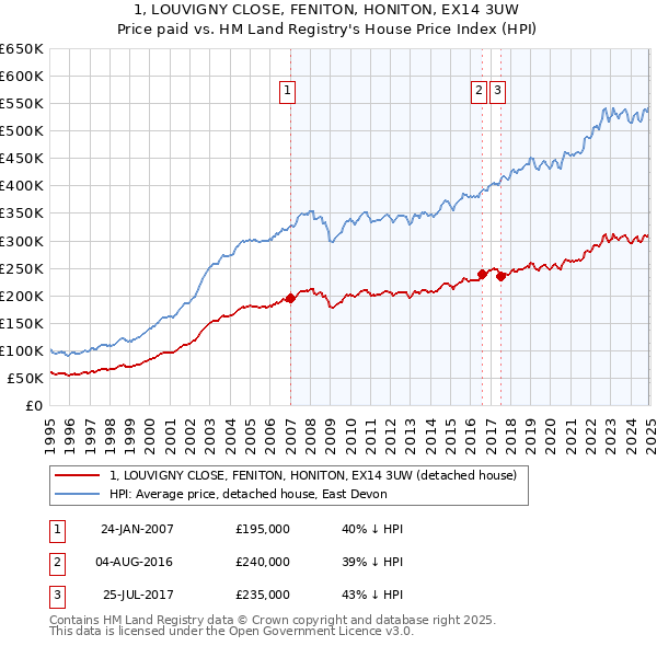 1, LOUVIGNY CLOSE, FENITON, HONITON, EX14 3UW: Price paid vs HM Land Registry's House Price Index