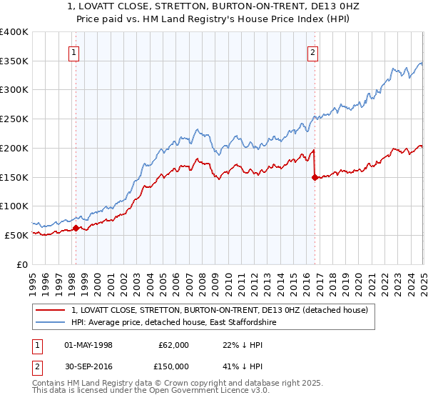 1, LOVATT CLOSE, STRETTON, BURTON-ON-TRENT, DE13 0HZ: Price paid vs HM Land Registry's House Price Index