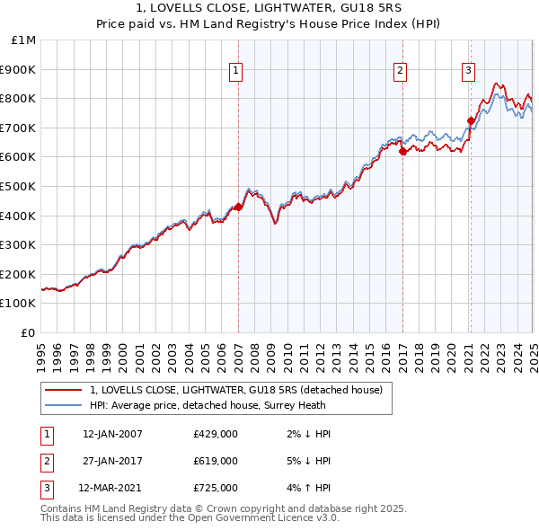 1, LOVELLS CLOSE, LIGHTWATER, GU18 5RS: Price paid vs HM Land Registry's House Price Index