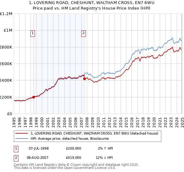 1, LOVERING ROAD, CHESHUNT, WALTHAM CROSS, EN7 6WU: Price paid vs HM Land Registry's House Price Index