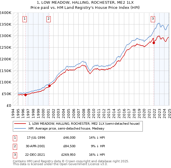 1, LOW MEADOW, HALLING, ROCHESTER, ME2 1LX: Price paid vs HM Land Registry's House Price Index
