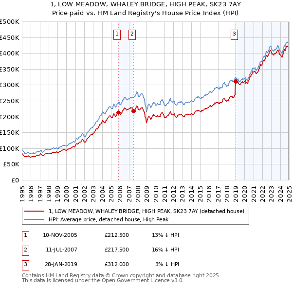 1, LOW MEADOW, WHALEY BRIDGE, HIGH PEAK, SK23 7AY: Price paid vs HM Land Registry's House Price Index