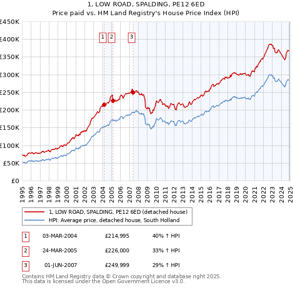 1, LOW ROAD, SPALDING, PE12 6ED: Price paid vs HM Land Registry's House Price Index
