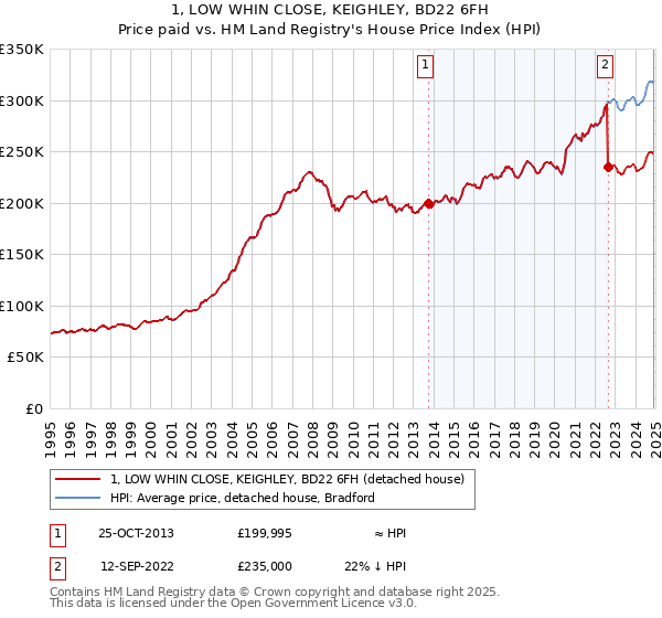 1, LOW WHIN CLOSE, KEIGHLEY, BD22 6FH: Price paid vs HM Land Registry's House Price Index