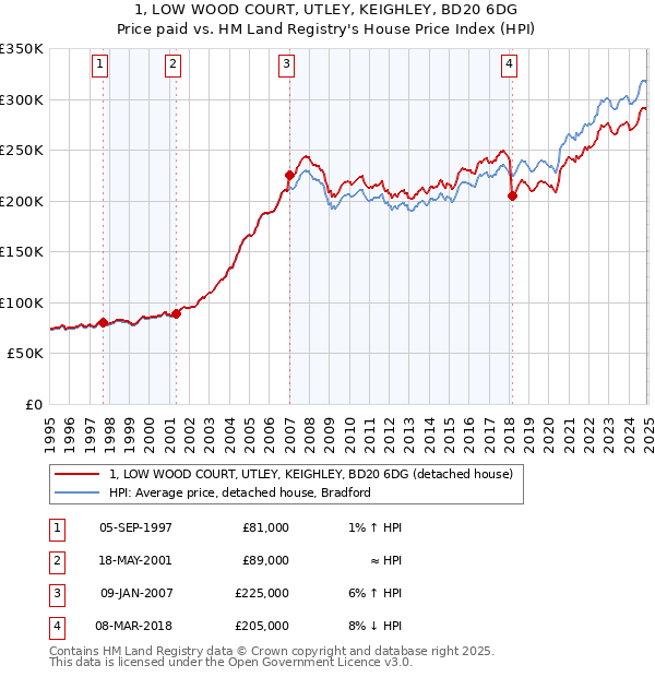 1, LOW WOOD COURT, UTLEY, KEIGHLEY, BD20 6DG: Price paid vs HM Land Registry's House Price Index