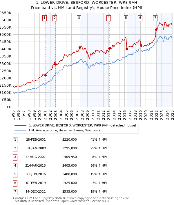 1, LOWER DRIVE, BESFORD, WORCESTER, WR8 9AH: Price paid vs HM Land Registry's House Price Index