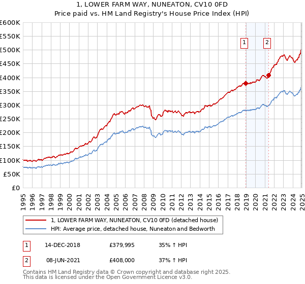 1, LOWER FARM WAY, NUNEATON, CV10 0FD: Price paid vs HM Land Registry's House Price Index