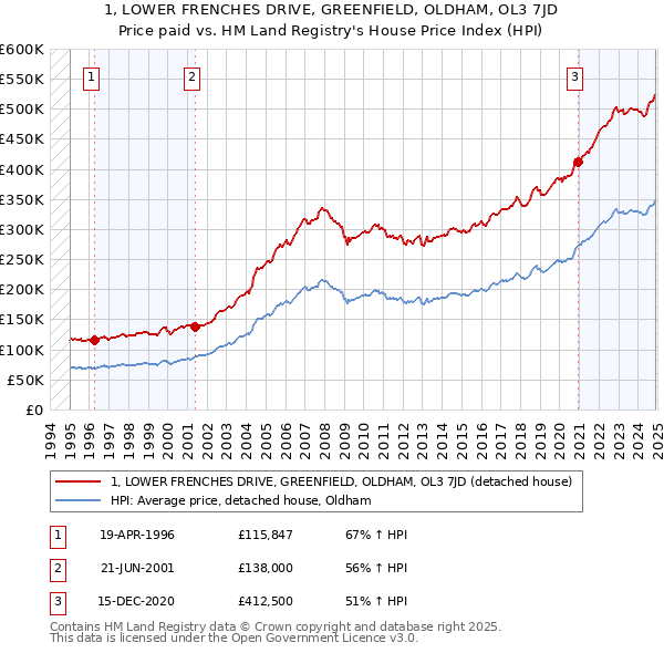 1, LOWER FRENCHES DRIVE, GREENFIELD, OLDHAM, OL3 7JD: Price paid vs HM Land Registry's House Price Index