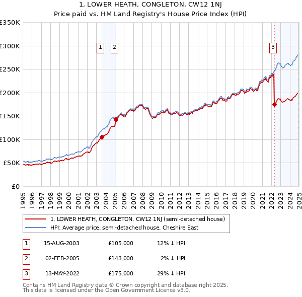 1, LOWER HEATH, CONGLETON, CW12 1NJ: Price paid vs HM Land Registry's House Price Index