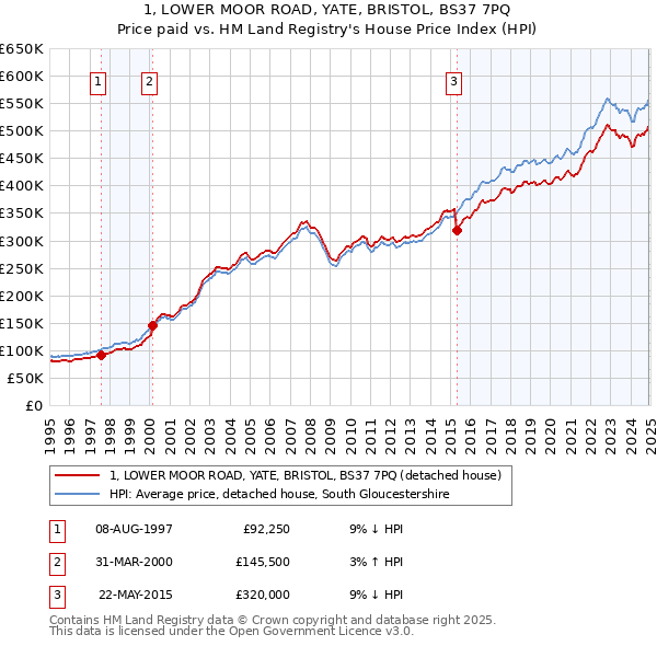1, LOWER MOOR ROAD, YATE, BRISTOL, BS37 7PQ: Price paid vs HM Land Registry's House Price Index