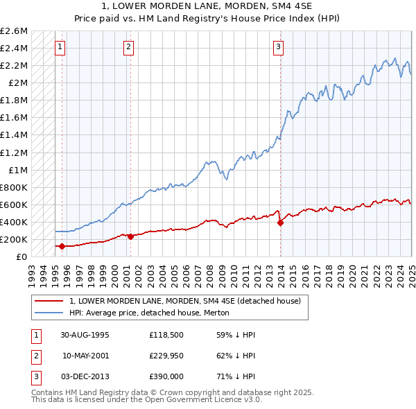1, LOWER MORDEN LANE, MORDEN, SM4 4SE: Price paid vs HM Land Registry's House Price Index