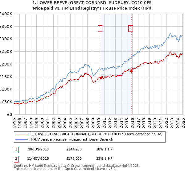 1, LOWER REEVE, GREAT CORNARD, SUDBURY, CO10 0FS: Price paid vs HM Land Registry's House Price Index