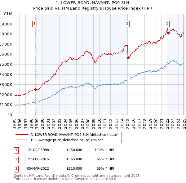 1, LOWER ROAD, HAVANT, PO9 3LH: Price paid vs HM Land Registry's House Price Index