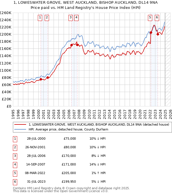 1, LOWESWATER GROVE, WEST AUCKLAND, BISHOP AUCKLAND, DL14 9NA: Price paid vs HM Land Registry's House Price Index